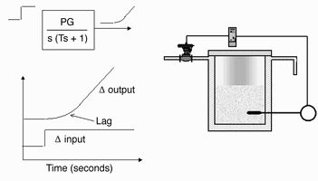 Figure 3. First order lag integrating process